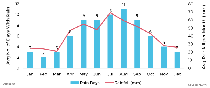 Graph showing average rainfall and days with rain by month for Adelaide, Australia