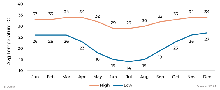 Graph showing average high and low temperature by month for Broome, Australia