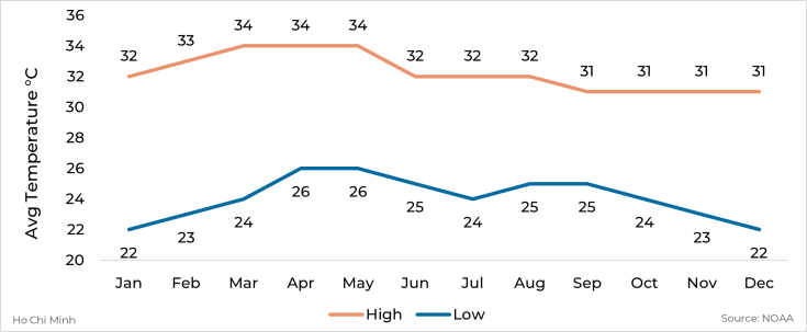 Graph showing average high and low temperature by month for Ho Chi Minh, Vietnam