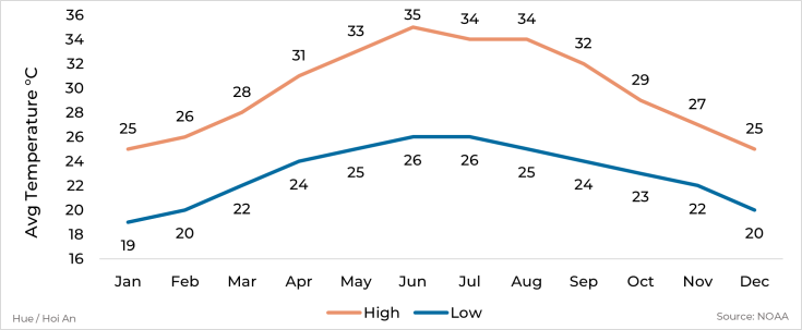 Graph showing average high and low temperature by month for Hue & Hoi An, Vietnam