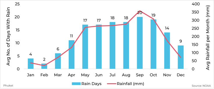 Graph showing average rainfall and days with rain by month for Phuket, Thailand