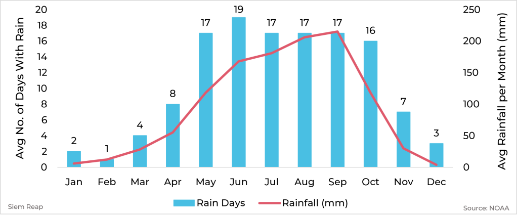 Graph showing average rainfall and days with rain by month for Siem Reap, Cambodia