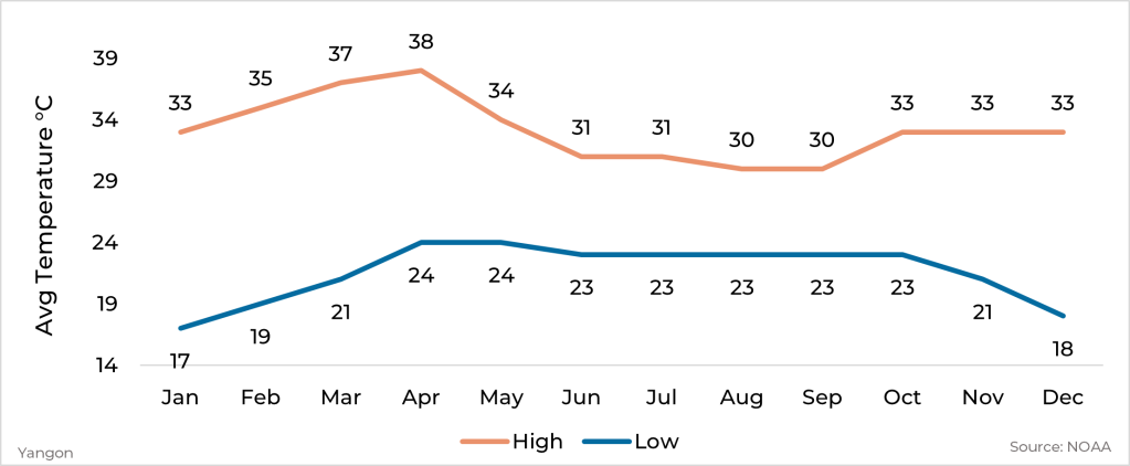 Graph showing average high and low temperature by month for Yangon, Myanmar