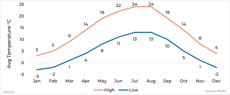 Graph showing average high and low temperature by month for Munich, Germany