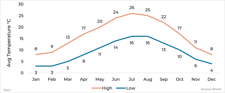 Graph showing average high and low temperature by month for Paris, France