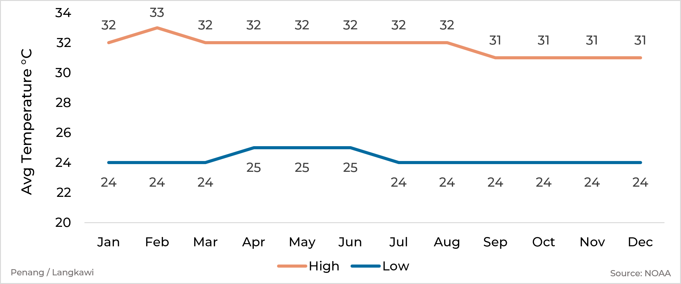 Graph showing average high and low temperature by month for Penang & Langkawi, Malaysia