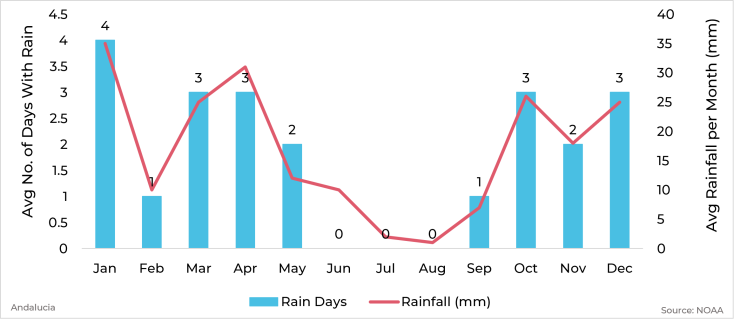 Graph showing average rainfall and days with rain by month for Andalucía, Spain