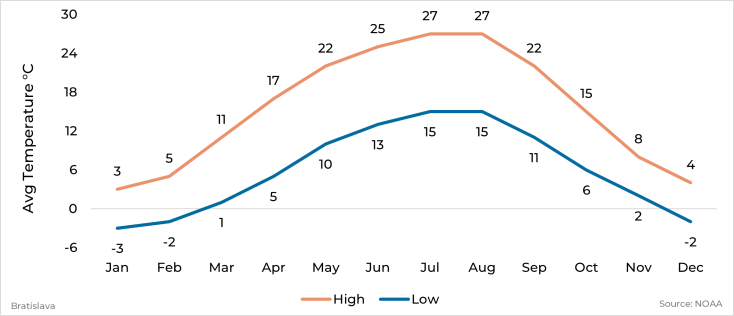 Graph showing average high and low temperature by month for Bratislava, Slovakia