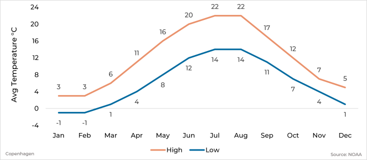 Graph showing average high and low temperature by month for Copenhagen, Denmark