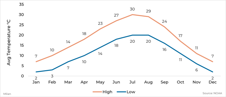 Graph showing average high and low temperature by month for Milan, Italy