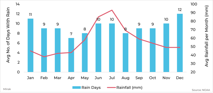 Graph showing average rainfall and days with rain by month for Minsk, Belarus
