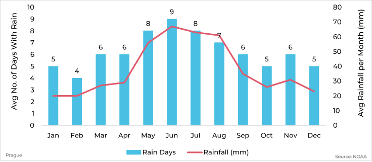 Graph showing average rainfall and days with rain by month for Prague, Czech Republic