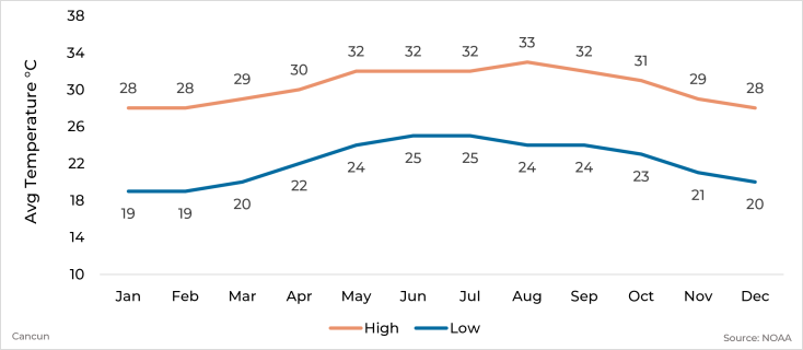 Graph showing average high and low temperature by month for Cancun, Mexico
