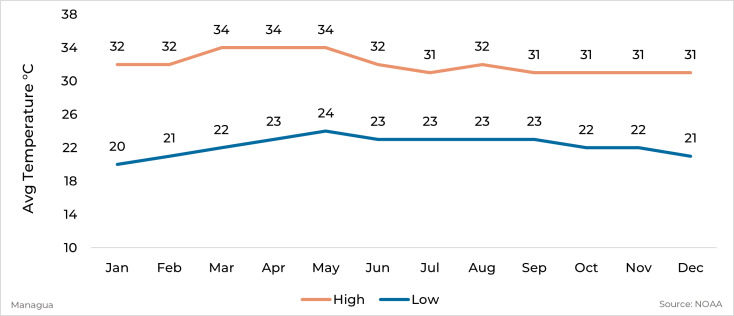 Graph showing average high and low temperature by month for Managua, Nicaragua