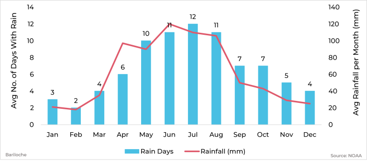 Graph showing average rainfall and days with rain by month for Bariloche, Argentina
