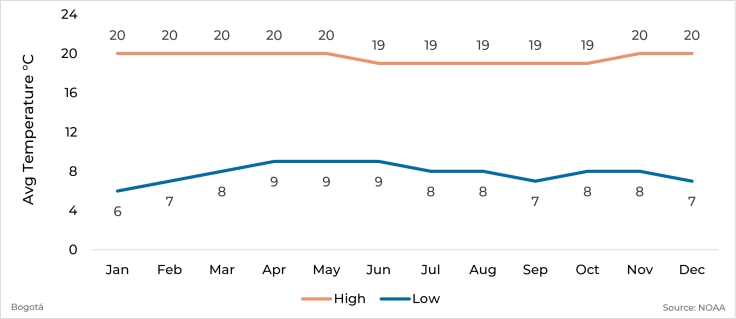 Graph showing average high and low temperature by month for Bogatá, Colombia