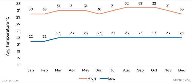 Graph showing average high and low temperature by month for Georgetown, Gayana