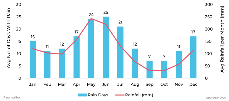Graph showing average rainfall and days with rain by month for Paramaribo, Suriname